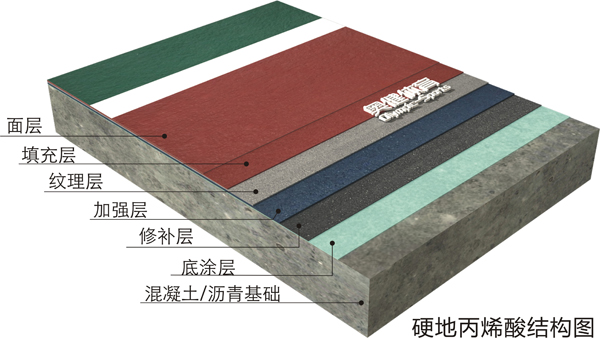 硬地丙烯酸网球场结构图