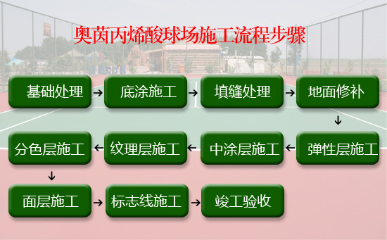 丙烯酸球场施工工艺流程图